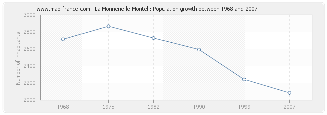 Population La Monnerie-le-Montel